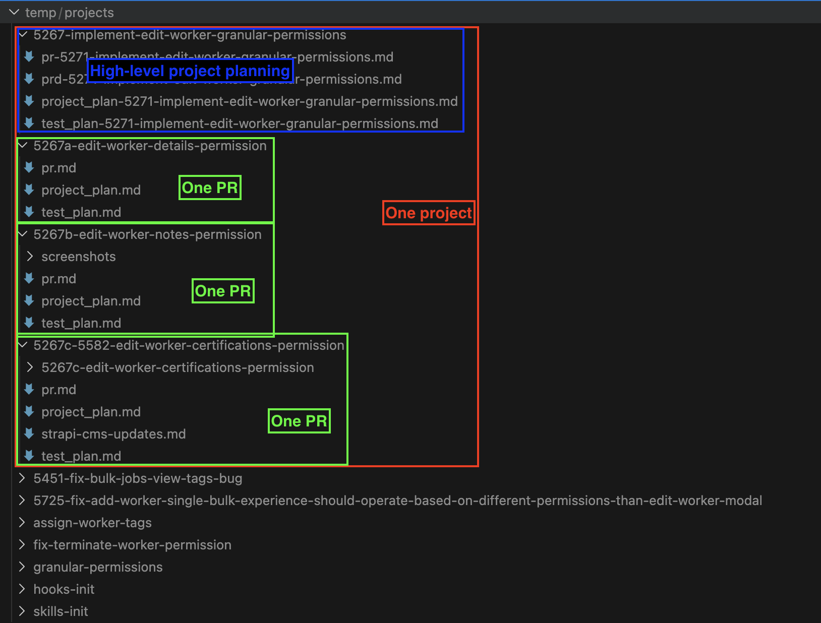 PILRs at RIVET — temp/projects directory structure with high-level planning docs, per-PR plans, and test plans